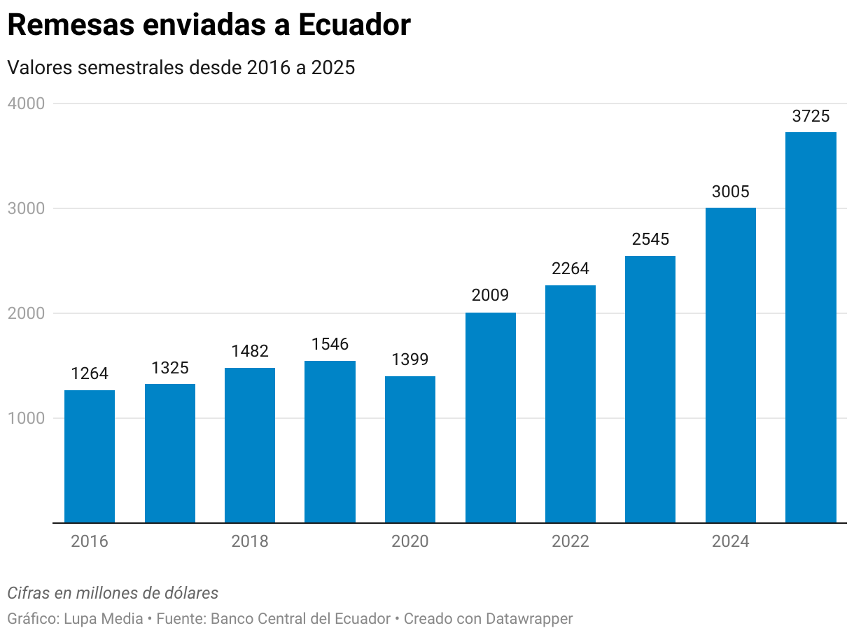 Remesas enviadas a Ecuador (Gráfico de columnas)