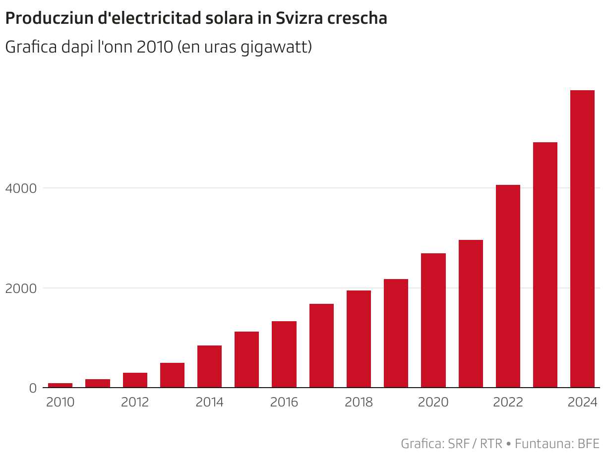 Producziun d'electricitad solara in Svizra crescha (Column Chart)