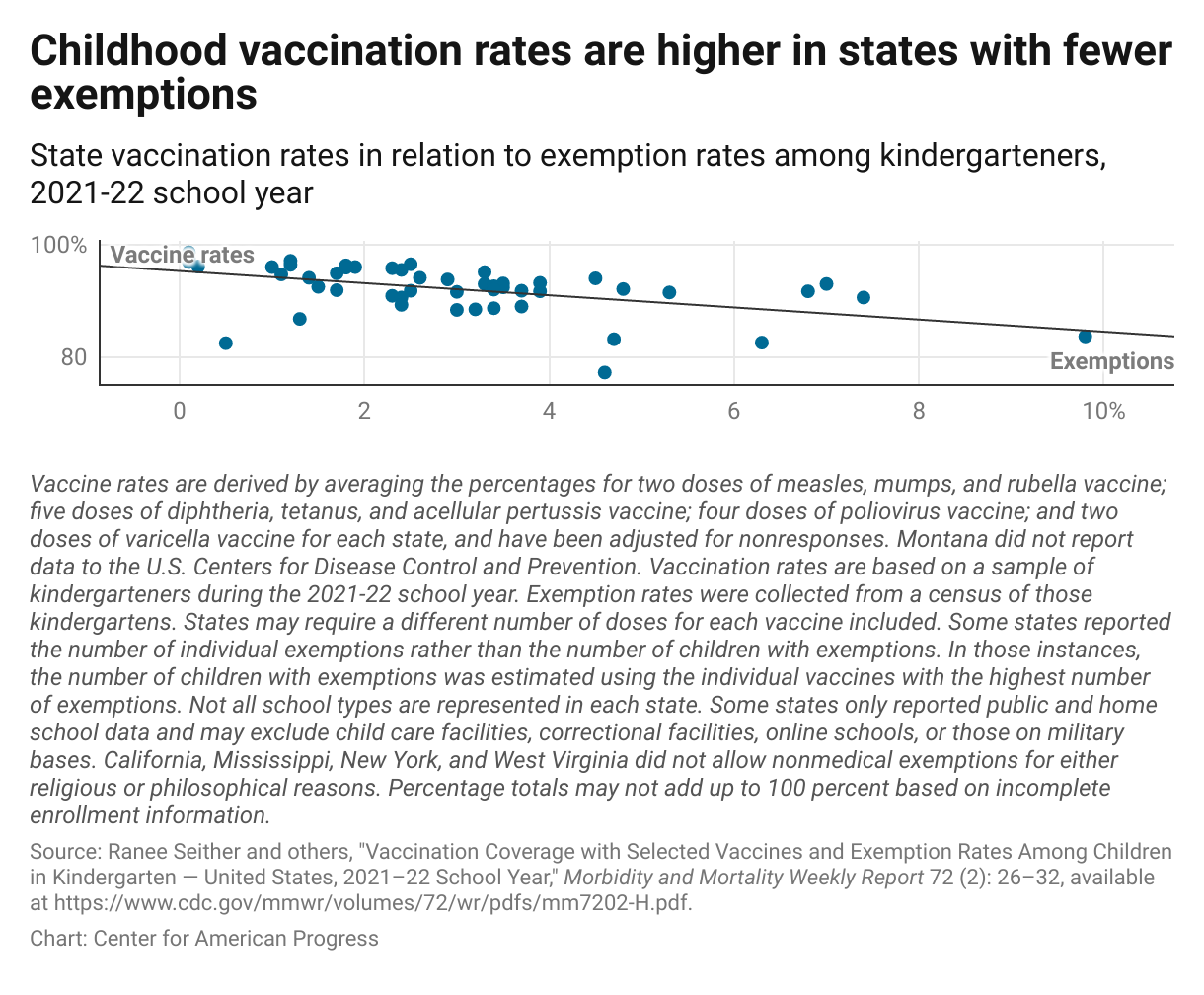 A scatterplot showing the correlation between vaccine rates and exemption rates among kindergarteners, where states with lower vaccine coverage rates tend to also have higher rates of exemptions. 