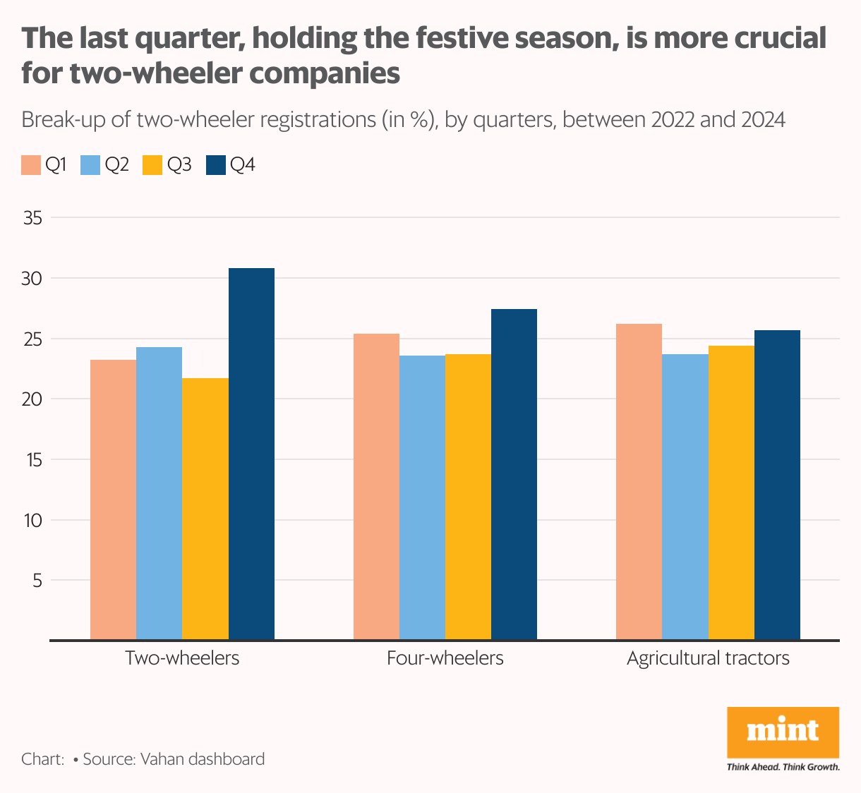A stacked bar graph that shows the quarterly break-up of registrations for calendar years 2022, 2023 and 2024. In two-wheelers, Q4 accounted for 30.8% of registrations, against 27.4% for four-wheelers and 25.7% for agricultural tractors.