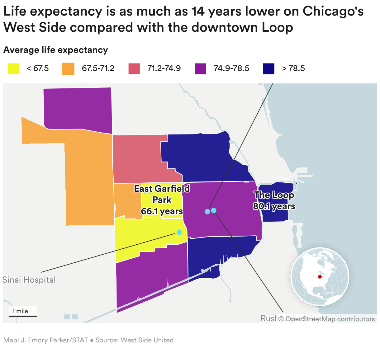 Average life expectancy for community areas like East Garfield Park and North Lawndale are much lower than nearly communities such as The Loop
