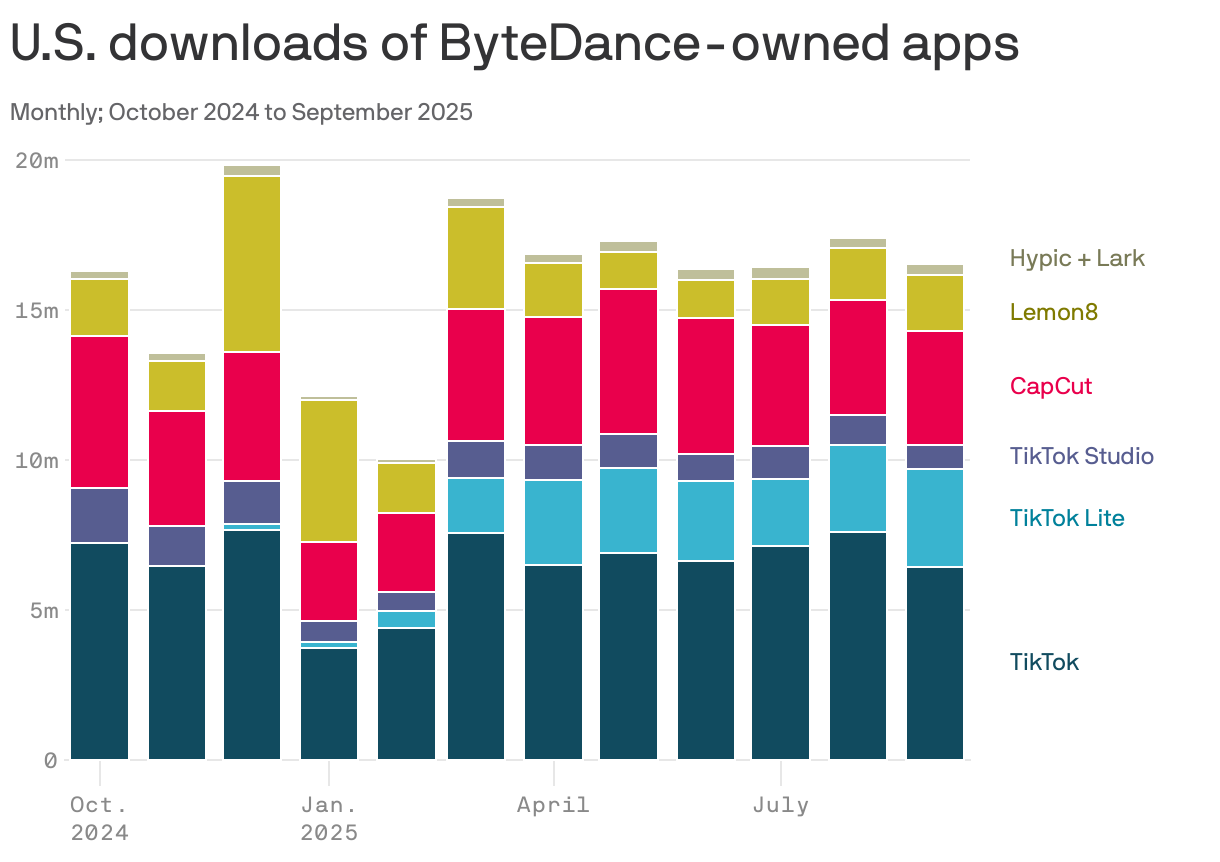A stacked bar chart showing monthly U.S. downloads of ByteDance-owned apps from October 2024 to September 2025. TikTok consistently leads with the highest downloads, followed by CapCut and Lemon8. Total downloads peak around 20 million in January 2025, with notable contributions from Hypic + Lark and TikTok Lite.