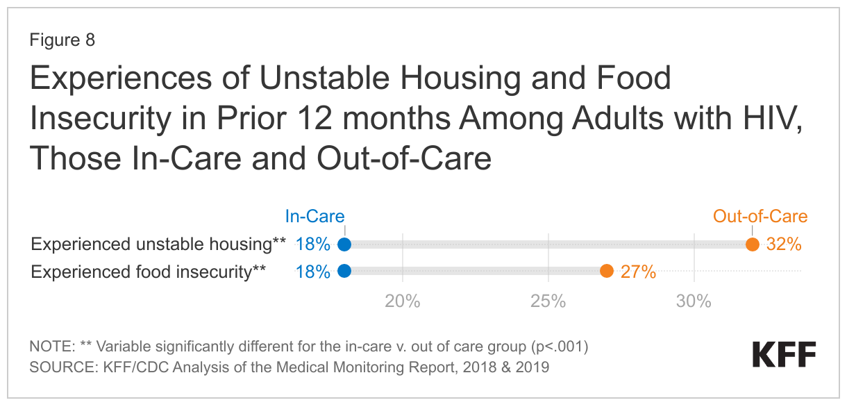 Experiences of Unstable Housing and Food Insecurity in Prior 12 months Among Adults with HIV, Those In-Care and Out-of-Care data chart