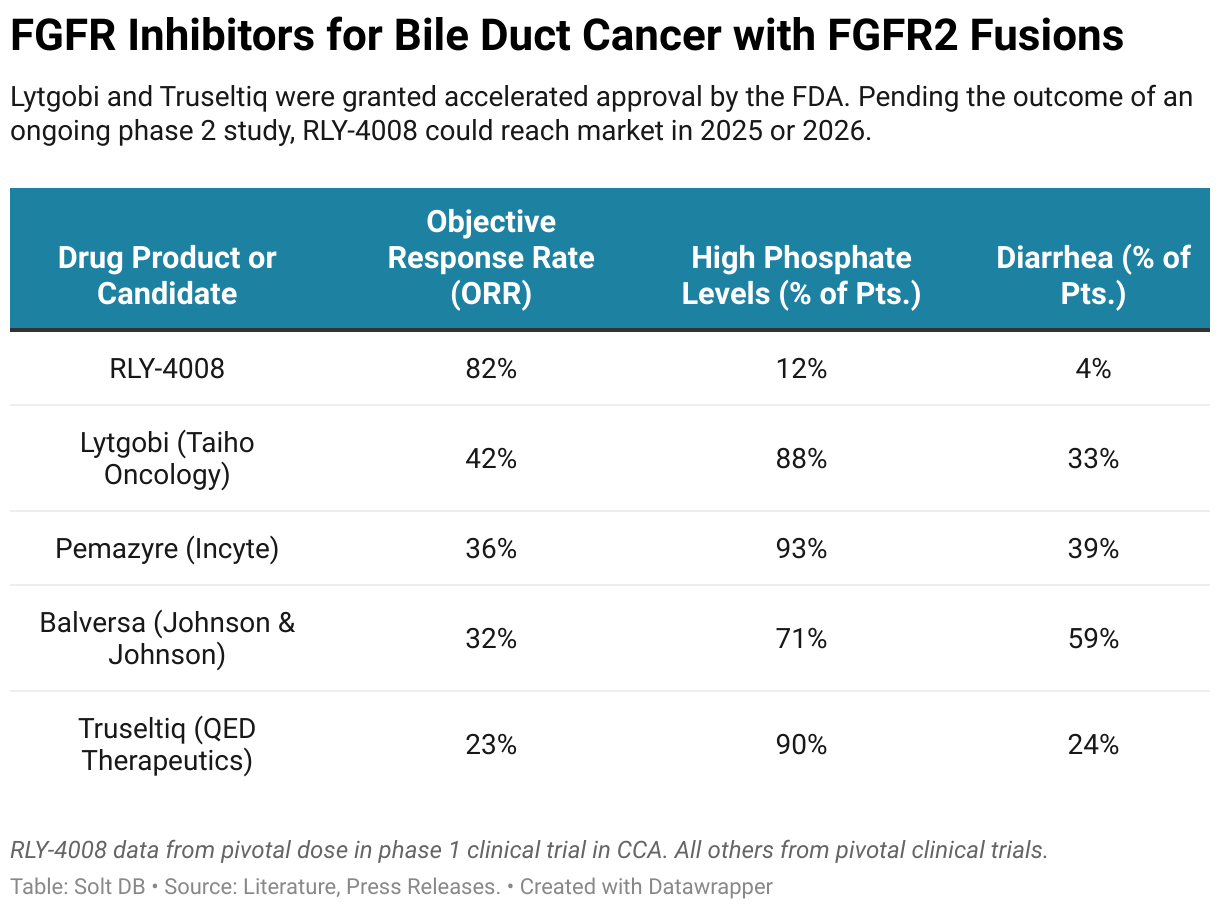 A table showing the objective response rate, or ORR, and primary side effects of drug candidates and products targeting FGFR2-altered cancers.
