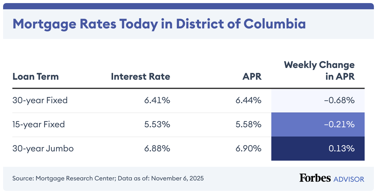 Mortgage Rates Today in District of Columbia (Table)