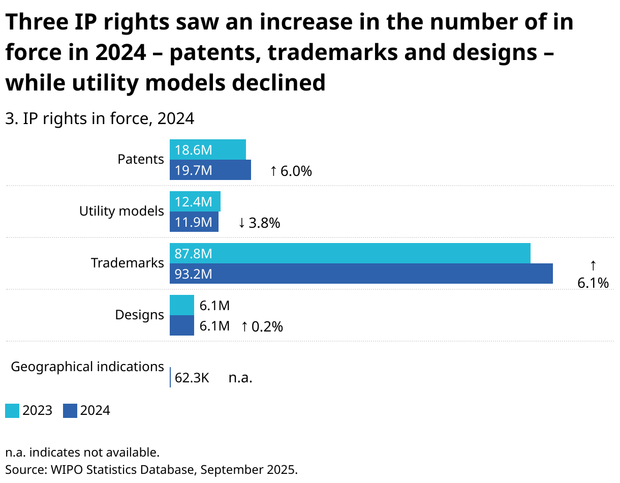 Three IP rights saw increases in force numbers in 2024: patents, trademarks and designs all grew, while utility models declined (Grouped Bars)