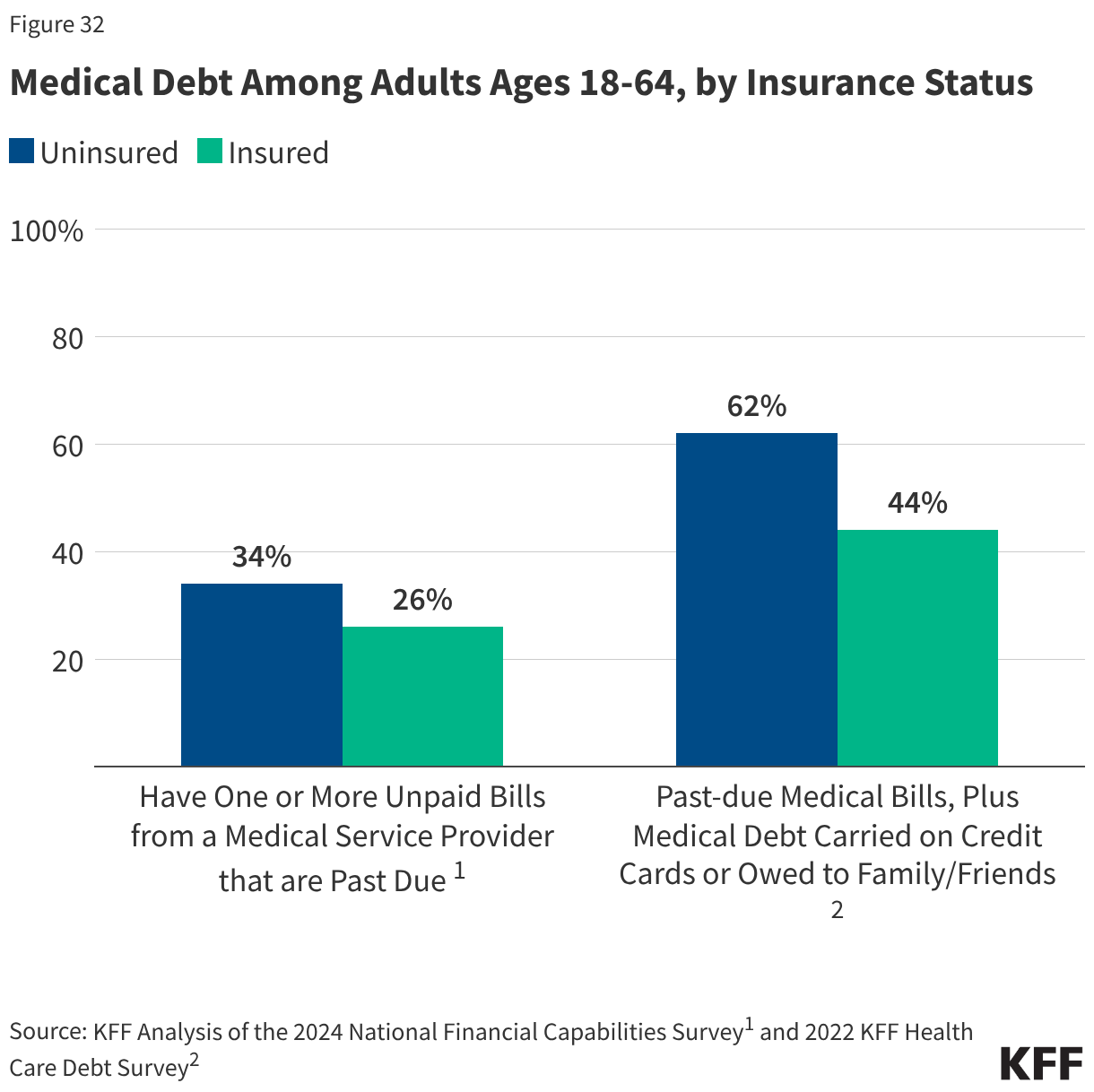 Medical Debt Among Adults Ages 18-64, by Insurance Status (Grouped column chart)