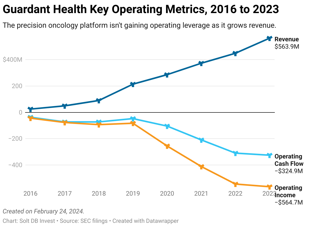 A line chart showing revenue vs. operating income for Guardant Health from 2016 to 2023.