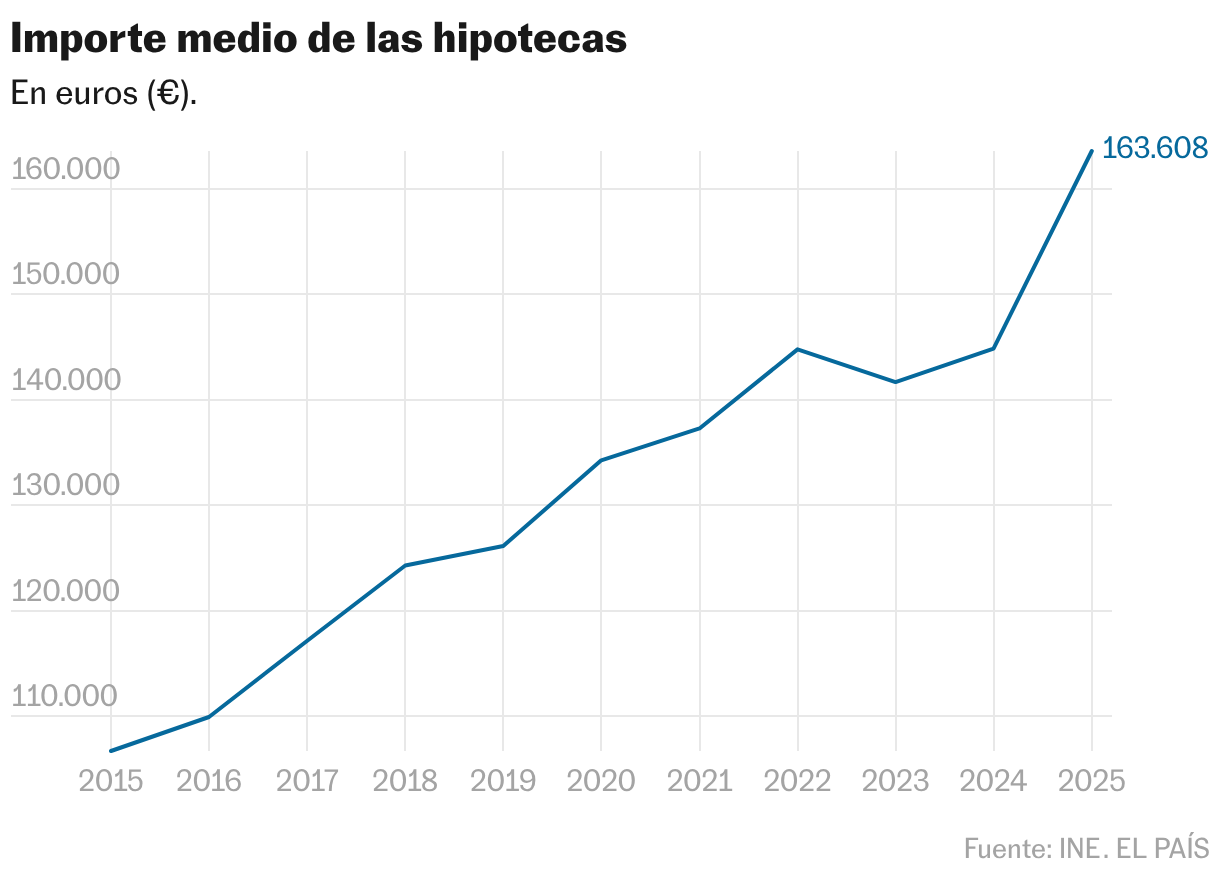 Importe medio de las hipotecas (Líneas)