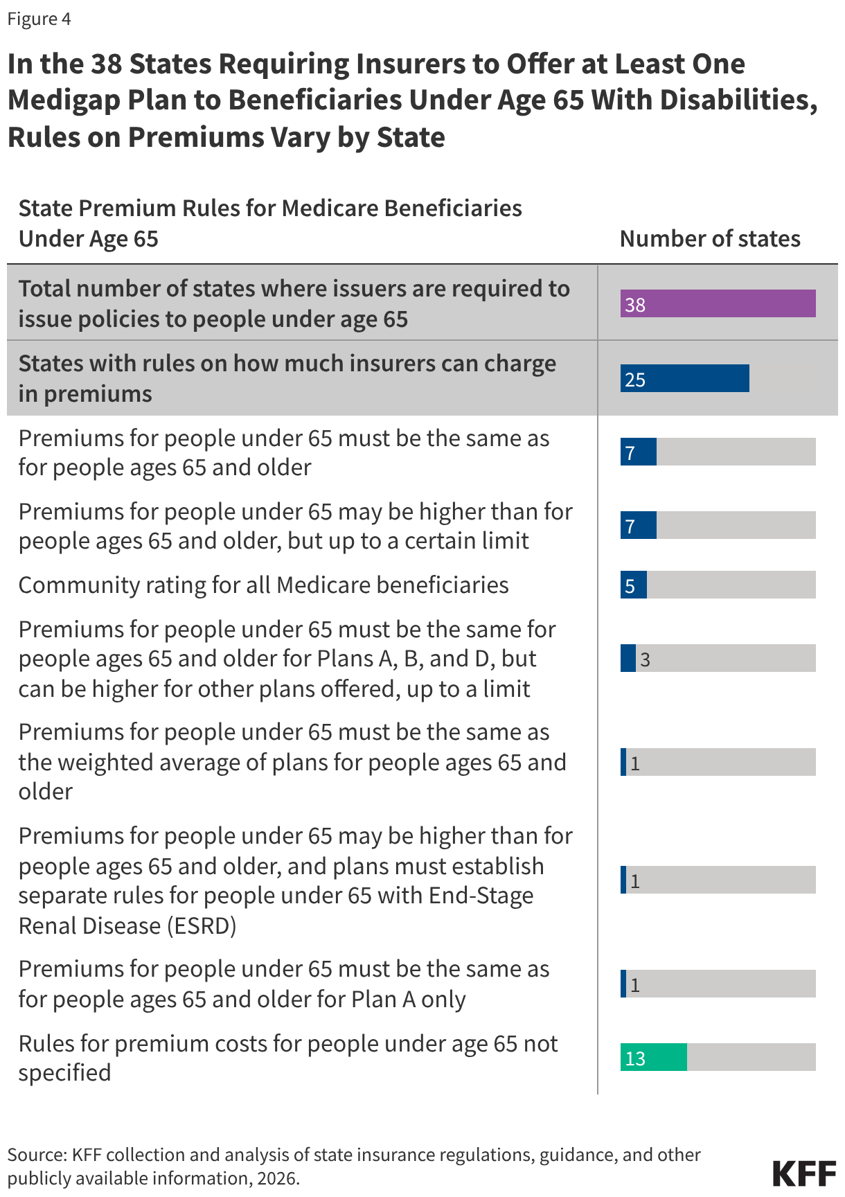 In the 38 States Requiring Insurers to Offer at Least One Medigap Plan to Beneficiaries Under Age 65 With Disabilities, Rules on Premiums Vary by State (Table)
