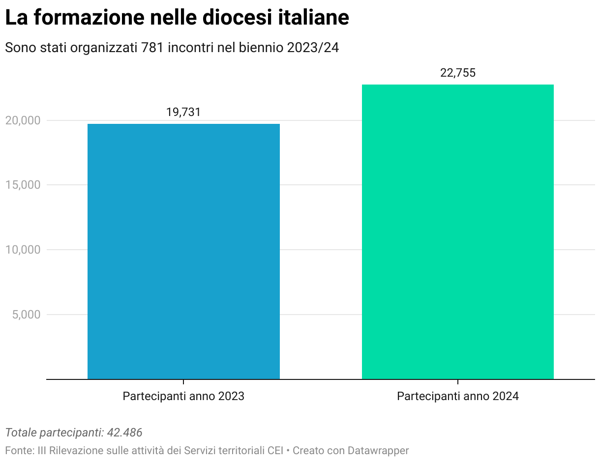La formazione nelle diocesi italiane (Grafico a colonne)