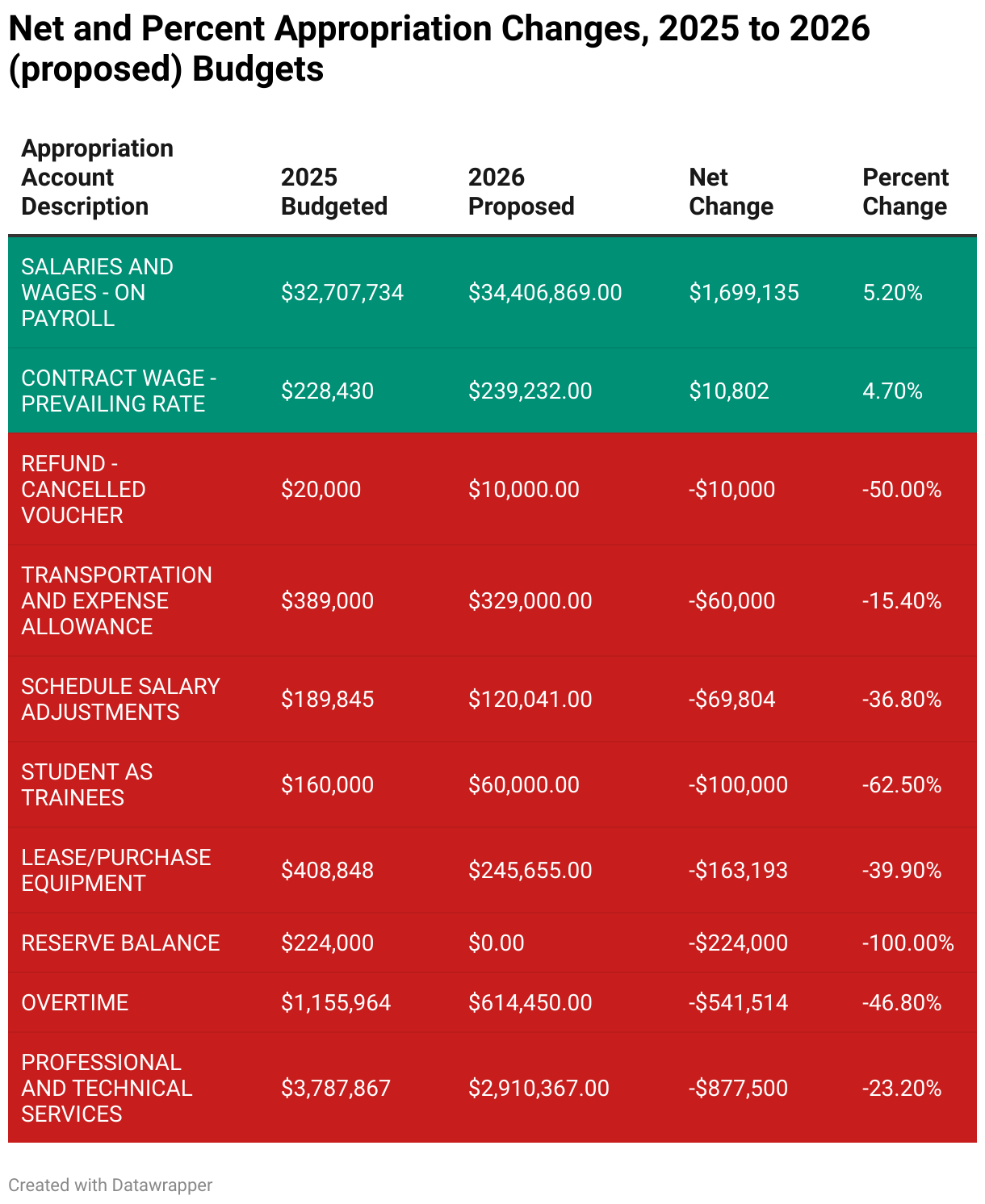 Net and Percent Appropriation Changes, 2025 to 2026 (proposed) Budgets (Table)