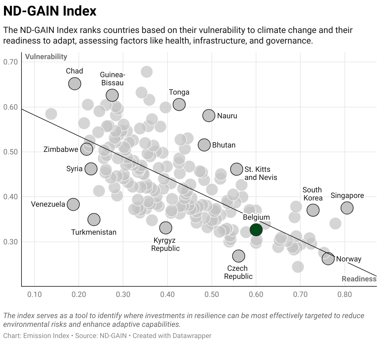 Greenhouse Gas Emissions in Belgium 9 Scatter chart of readiness versus vulnerability to climate change