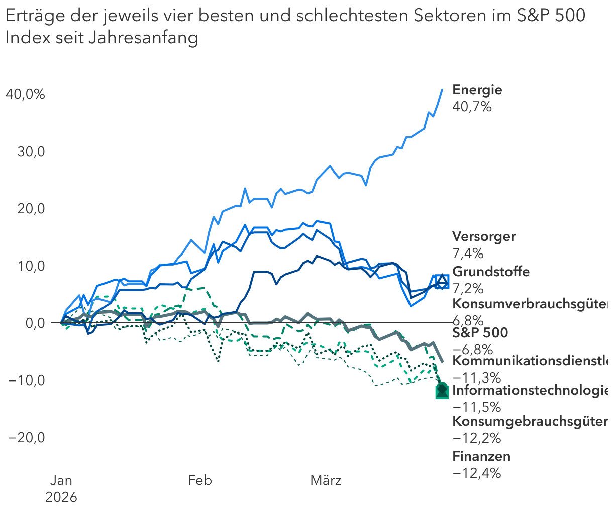 Technologieaktien lagen hinter kapitalintensiven Sektoren und dem Gesamtmarkt
