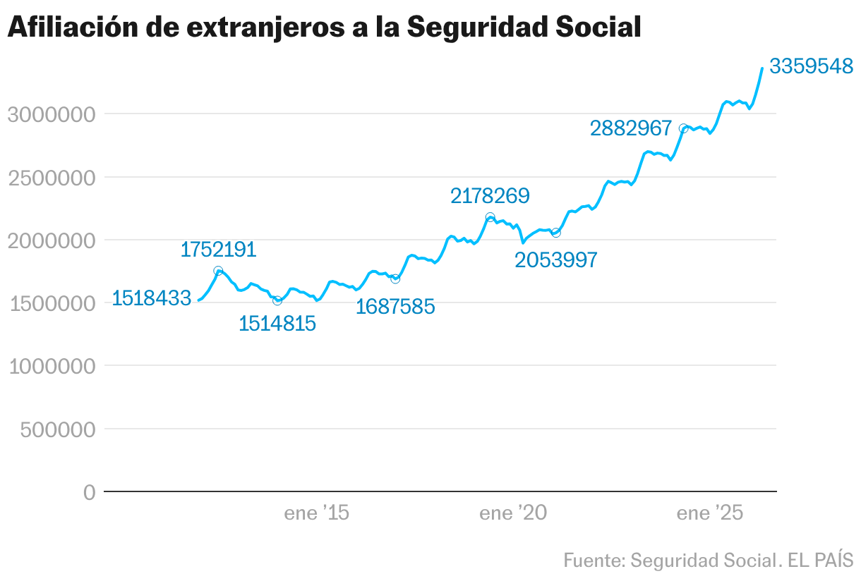 Afiliación de extranjeros a la Seguridad Social (Líneas)