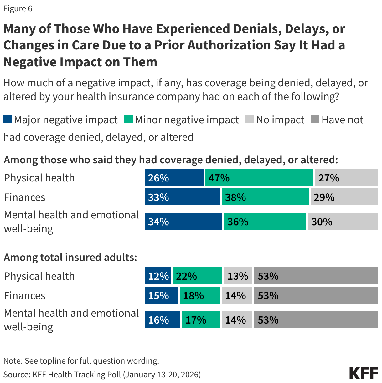 Many of Those Who Have Experienced Denials, Delays, or Changes in Care Due to a Prior Authorization Say It Had a Negative Impact on Them