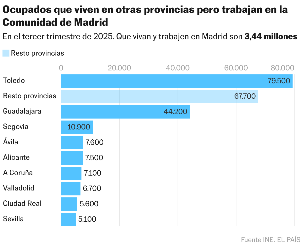 Ocupados que viven en otras provincias pero trabajan en Madrid (Gráfico de barras)