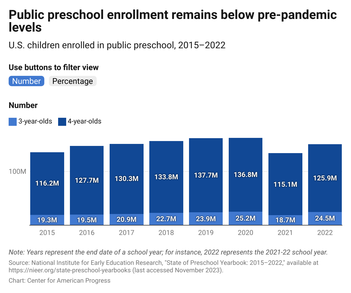 Chart showing that public preschool enrollment was significantly higher for 4-year-olds than it was for 3-year-olds for all years from 2015 to 2020;. Eenrollment for 4-year-olds experienced a decline in the 2020-21 school year and remained below pre-pandemic levels in 2022.