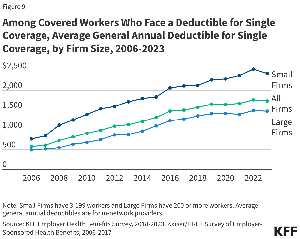 Among Covered Workers Who Face a Deductible for Single Coverage, Average General Annual Deductible for Single Coverage, by Firm Size, 2006-2023 data chart