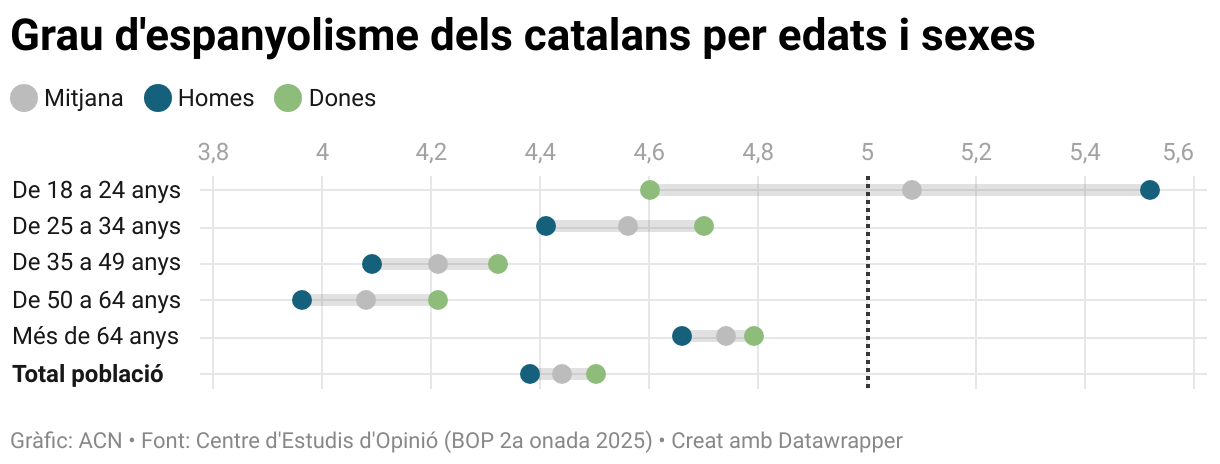 Grau d'espanyolisme dels catalans per edats i sexes (Dot Plot)