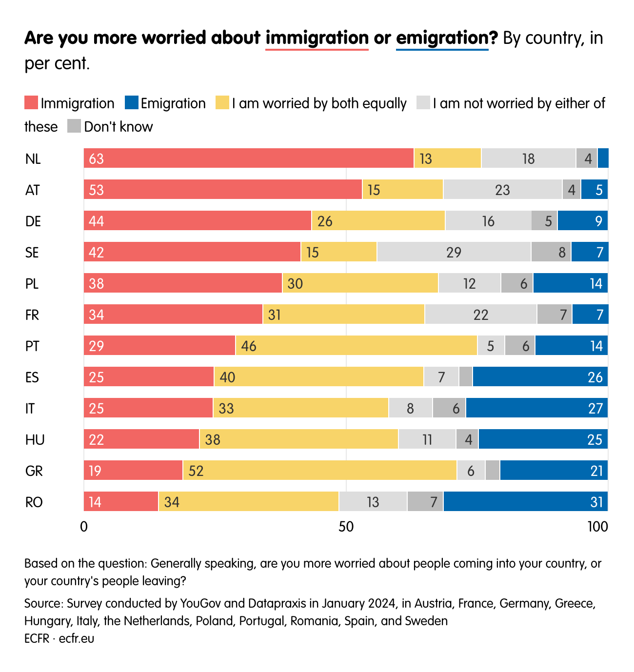 Are you more worried about immigration or emigration?