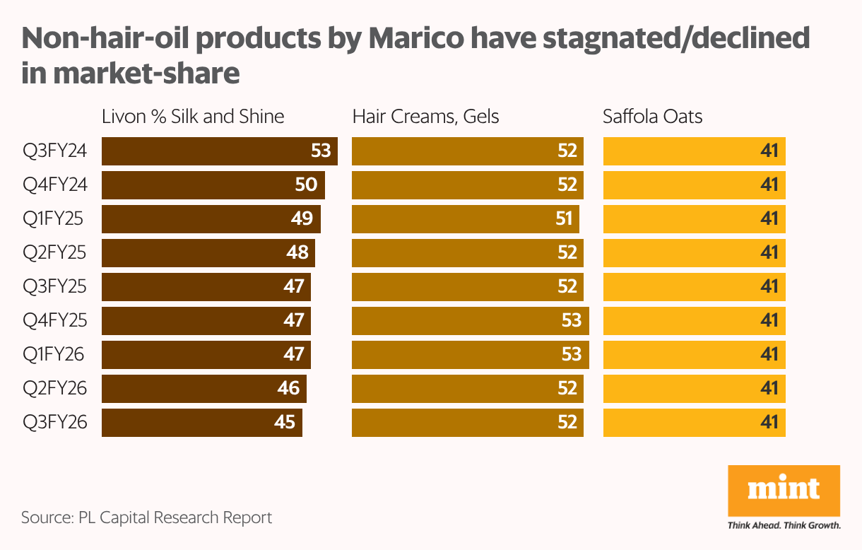 Non-hair-oil products by Marico have stagnated/declined in market-share (Split Bars)