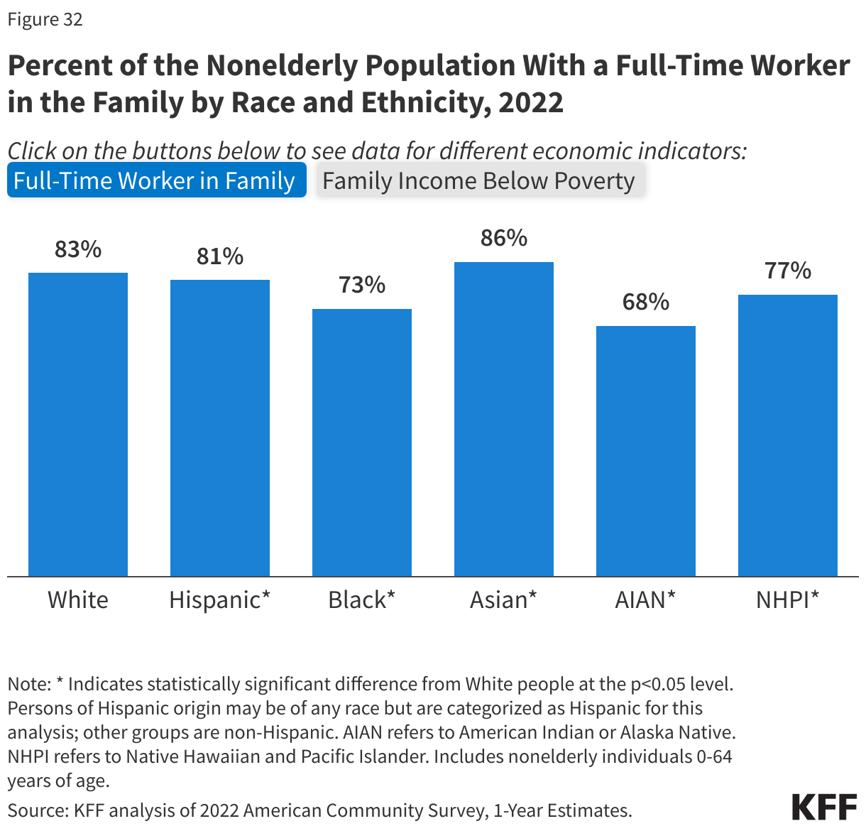 Percent of the Nonelderly Population With a Full-Time Worker in the Family by Race and Ethnicity, 2022 data chart