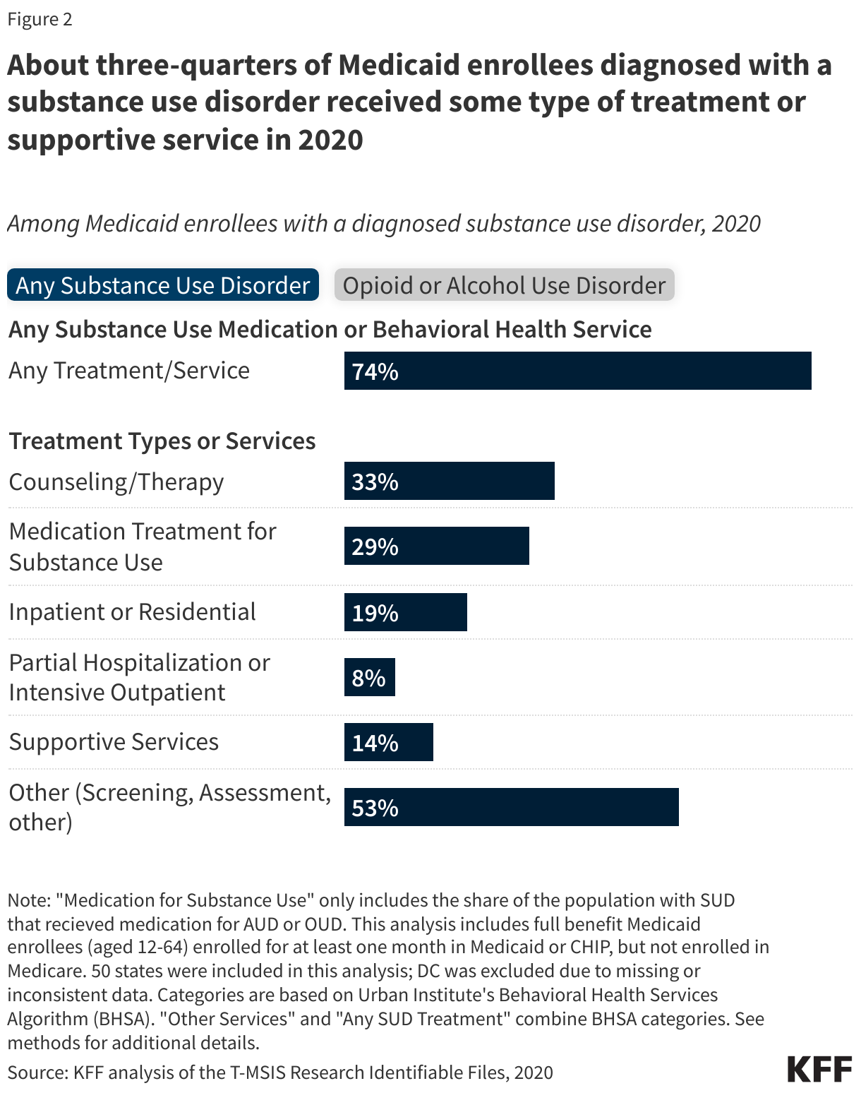 About three-quarters of Medicaid enrollees diagnosed with a substance use disorder received some type of treatment or supportive service in 2020 data chart