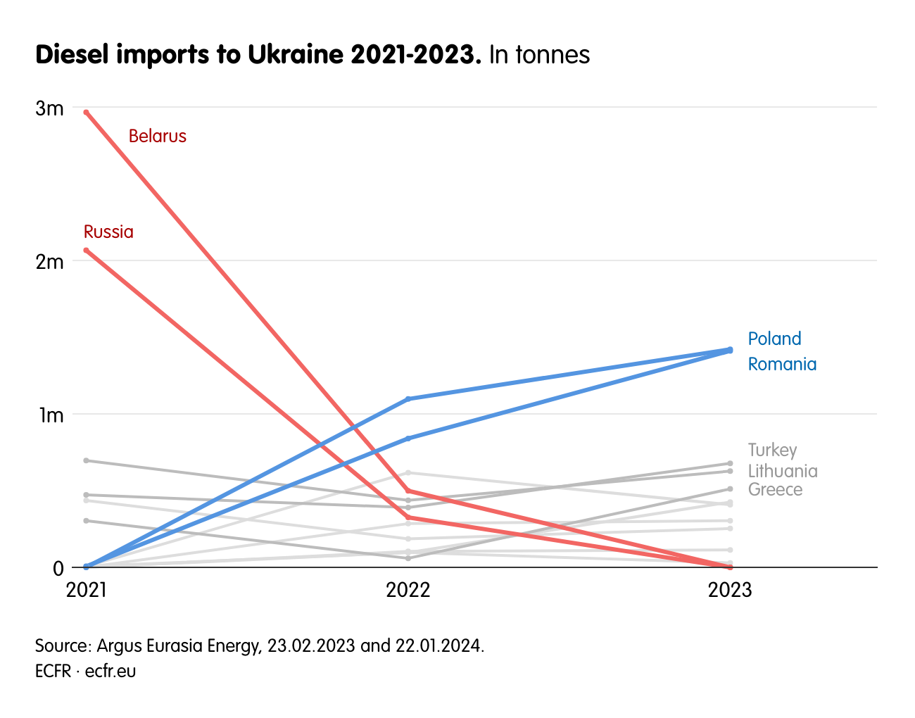 Diesel imports to Ukraine 2021-2023.