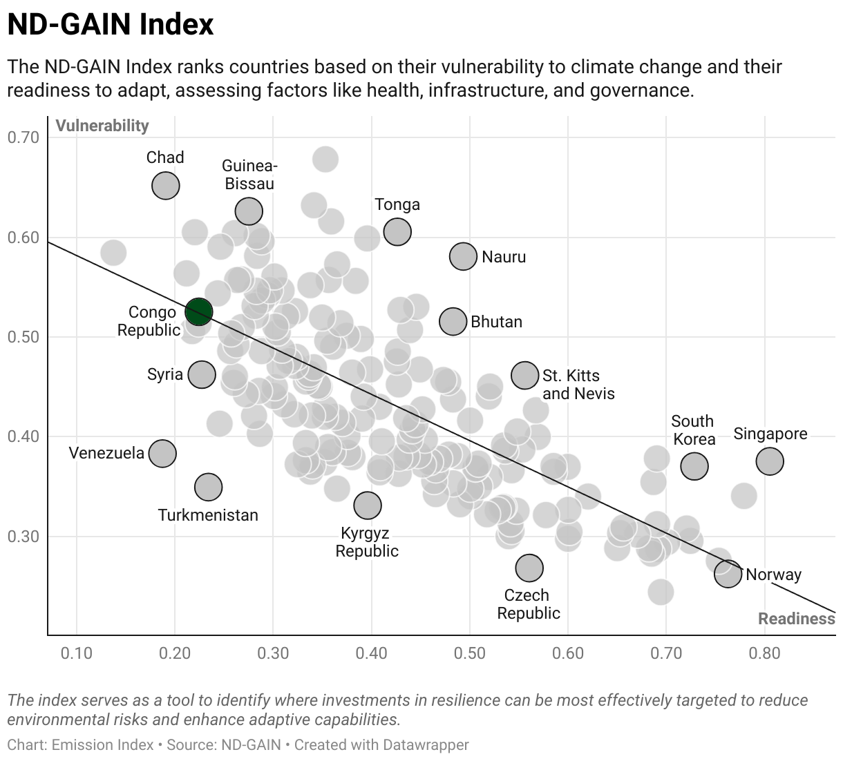 Greenhouse Gas Emissions in the Congo Republic 9 Scatter chart of readiness versus vulnerability to climate change