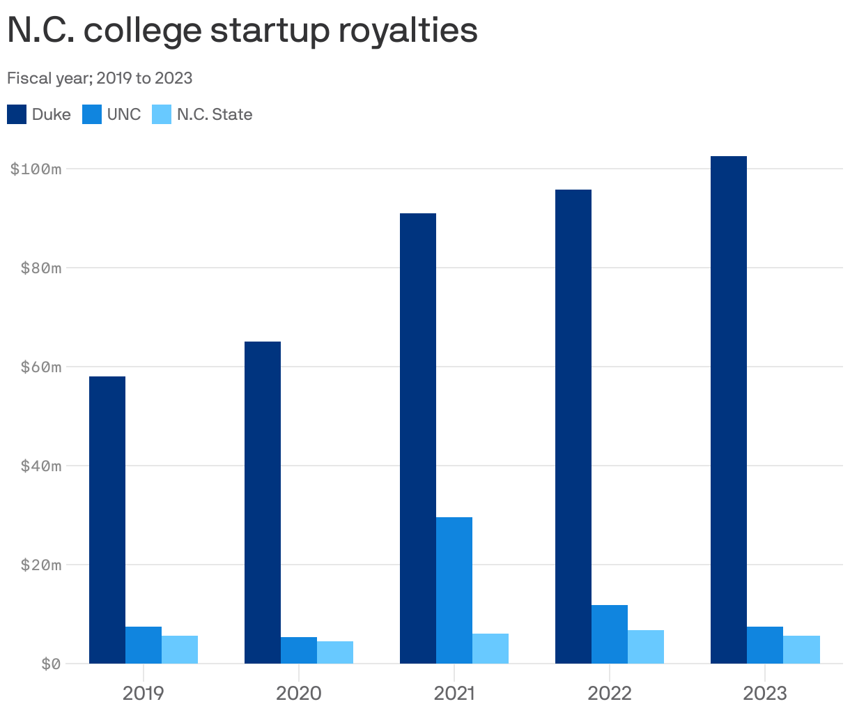 N.C. college startup royalties