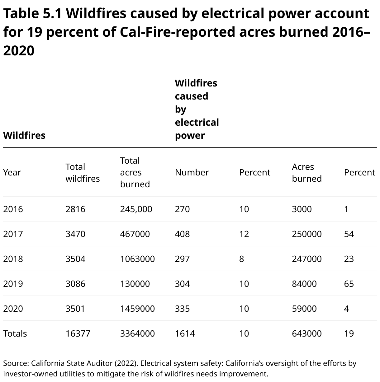 Table 5.1 Wildfires caused by electrical power account for 19 percent of Cal-Fire-reported acres burned 2016–2020 (Table)