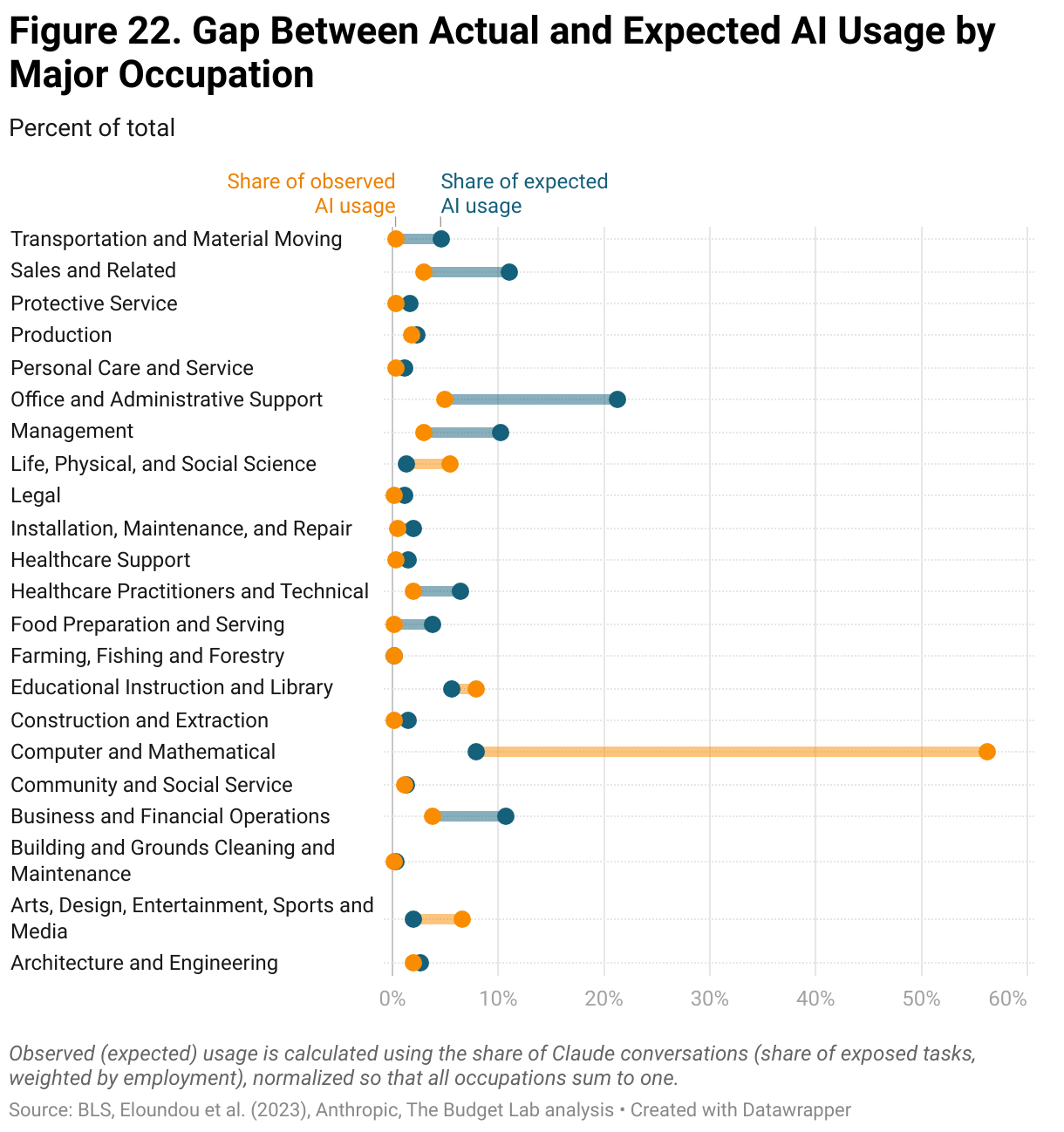 Figure 22. Gap Between Actual and Expected AI Usage by Major Occupation (Range Plot)