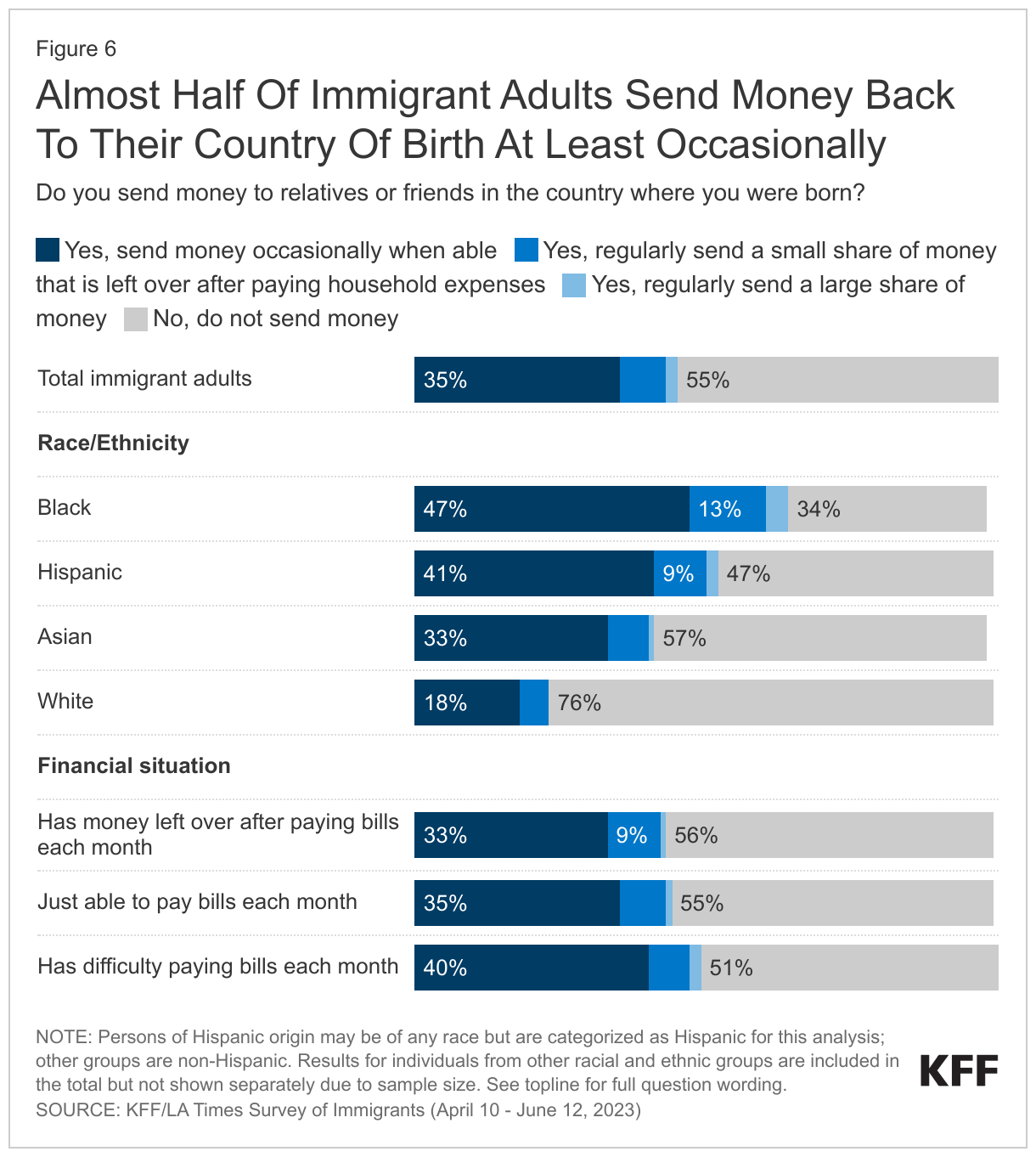 Almost Half Of Immigrant Adults Send Money Back To Their Country Of Birth At Least Occasionally data chart