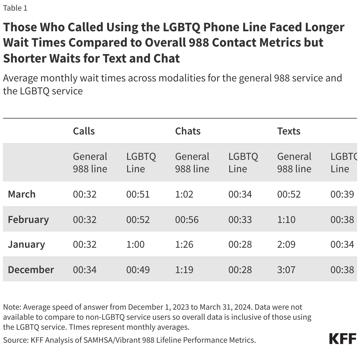 Those Who Called Using the LGBTQ Phone Line Faced Longer Wait Times Compared to Overall 988 Contact Metrics but Shorter Waits for Text and Chat data chart