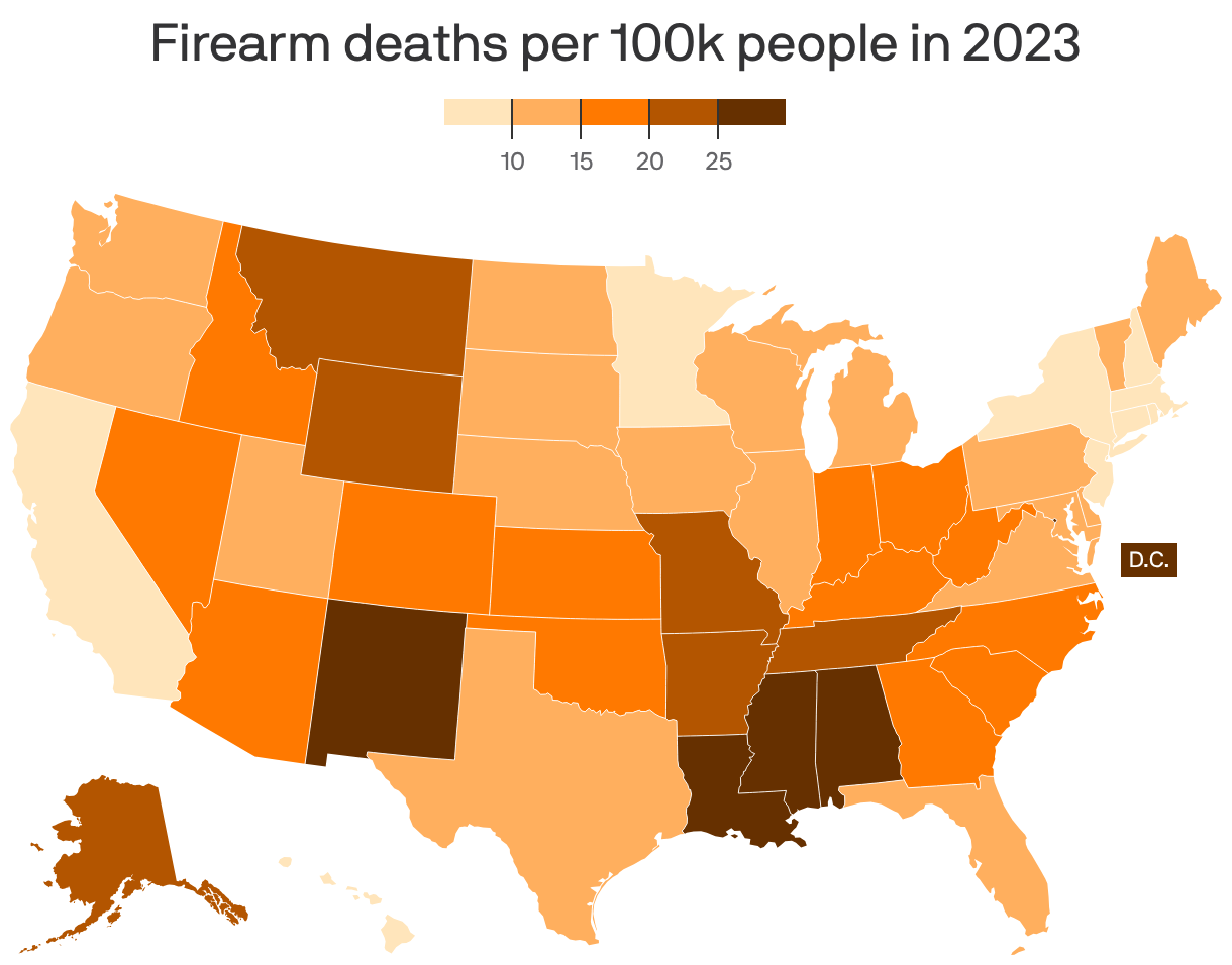 A map of deaths by firearms in each U.S. state per 100,000 total population in 2023. Rates were highest in D.C. (30.6), Mississippi (29.4) and Louisiana (28.3). Rates were lowest in Massachusetts (3.7), New Jersey (4.6) and New York (4.7).