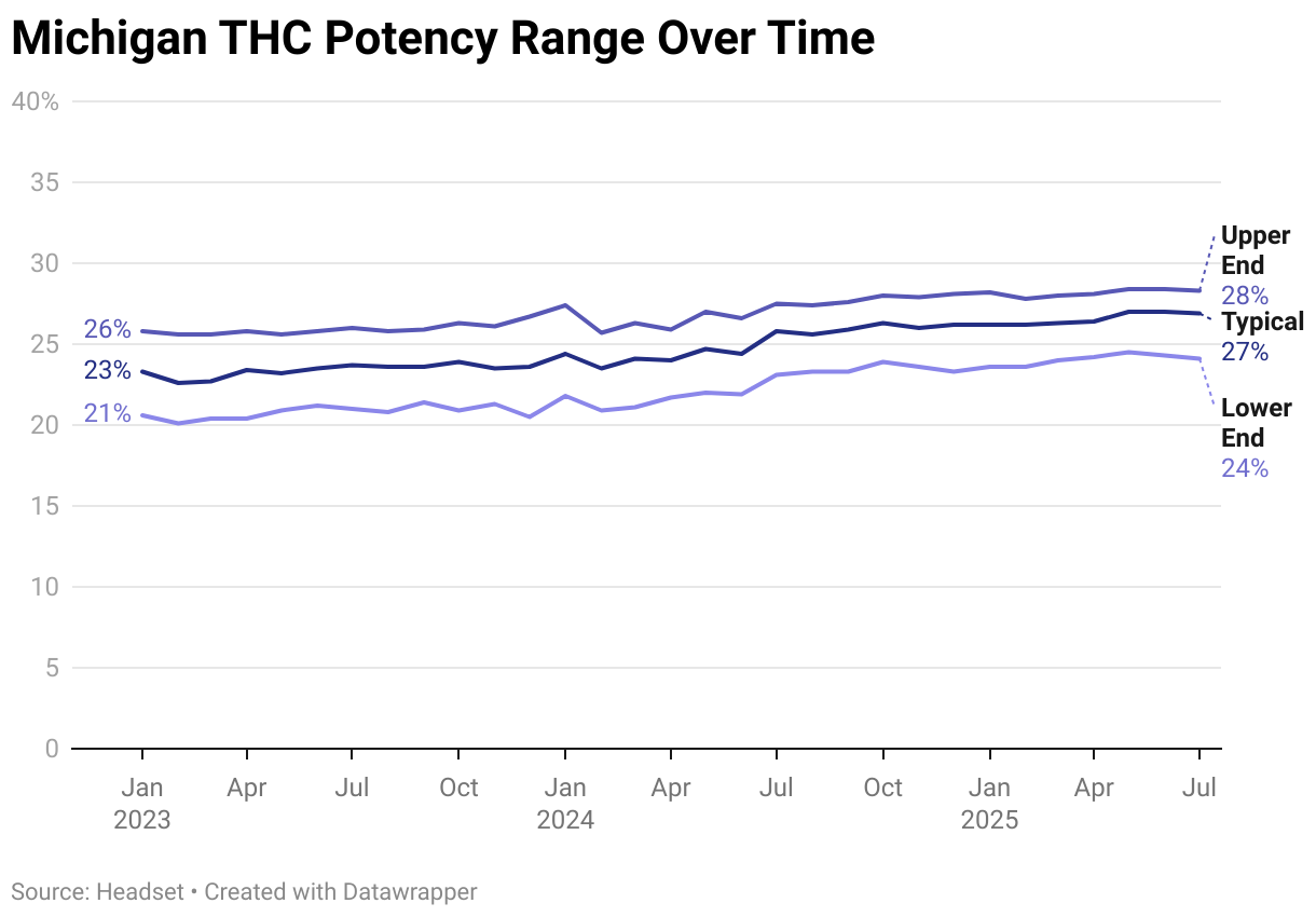 Michigan THC Potency Range Over Time (Line chart)