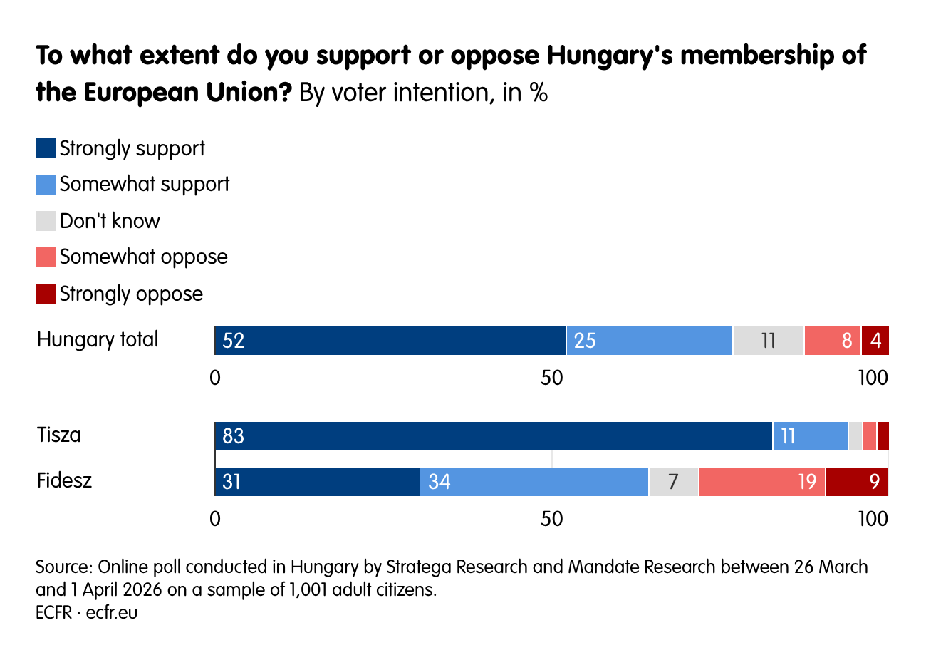 To what extent do you support or oppose Hungary's membership of the European Union?