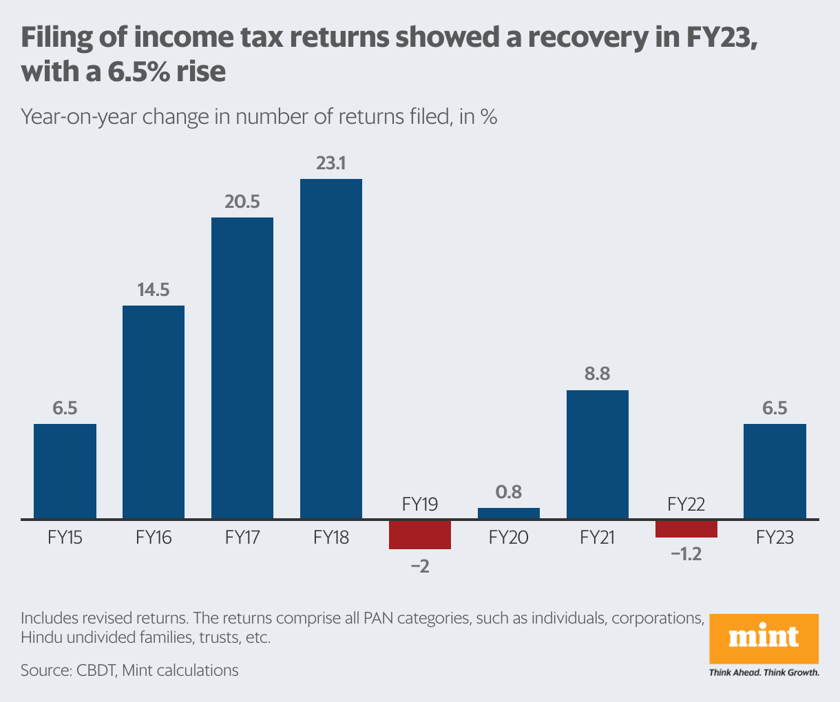 Centre’s Latest Tax Data Explained In Charts | Mint