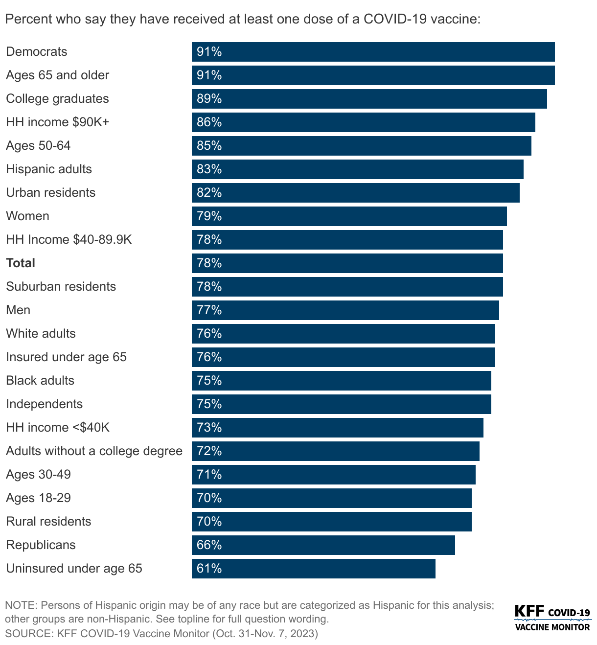 Democrats, Older Adults, College Graduates, Among Largest Shares To Have Ever Been Vaccinated data chart