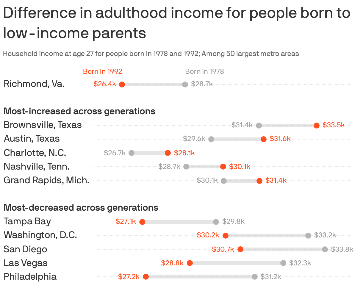 Range plot showing the difference in household income at age 27 for people born to low-income parents in 1978 and 1992. In Richmond, adult household incomes were 8% lower for people born in 1992 compared to 1978, at $26.4k compared to $28.7k. Among the 50 largest metro areas, incomes increased the most across generations in Brownsville and Austin, both in Texas, and Charlotte, N.C. It decreased the most in Philadelphia, Las Vegas and San Diego.