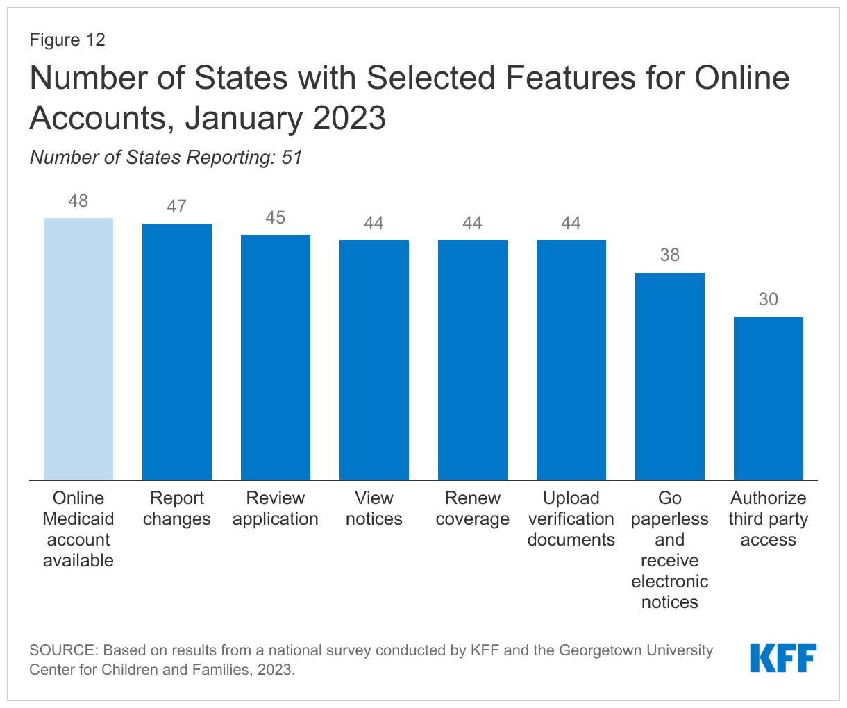 Number of States with Selected Features for Online Accounts, January 2023 data chart