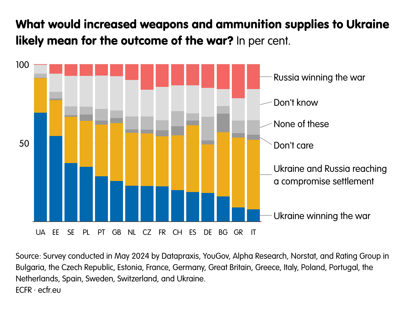 What would increased weapons and ammunition supplies to Ukraine likely mean for the outcome of the war?