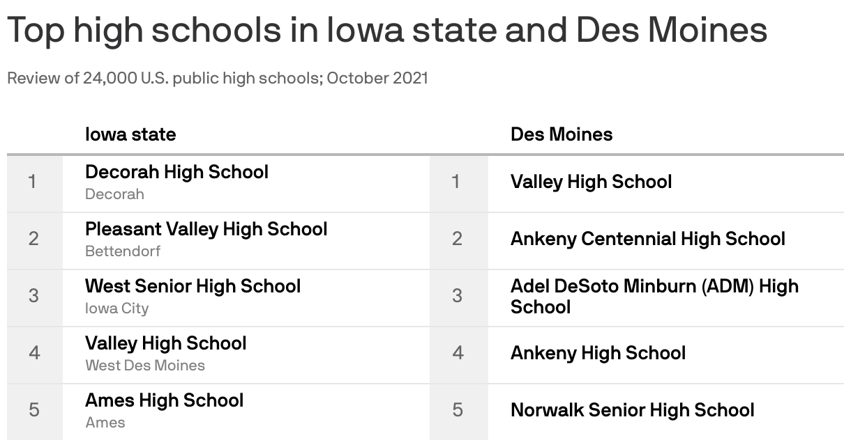 Top high schools in Iowa state and Des Moines