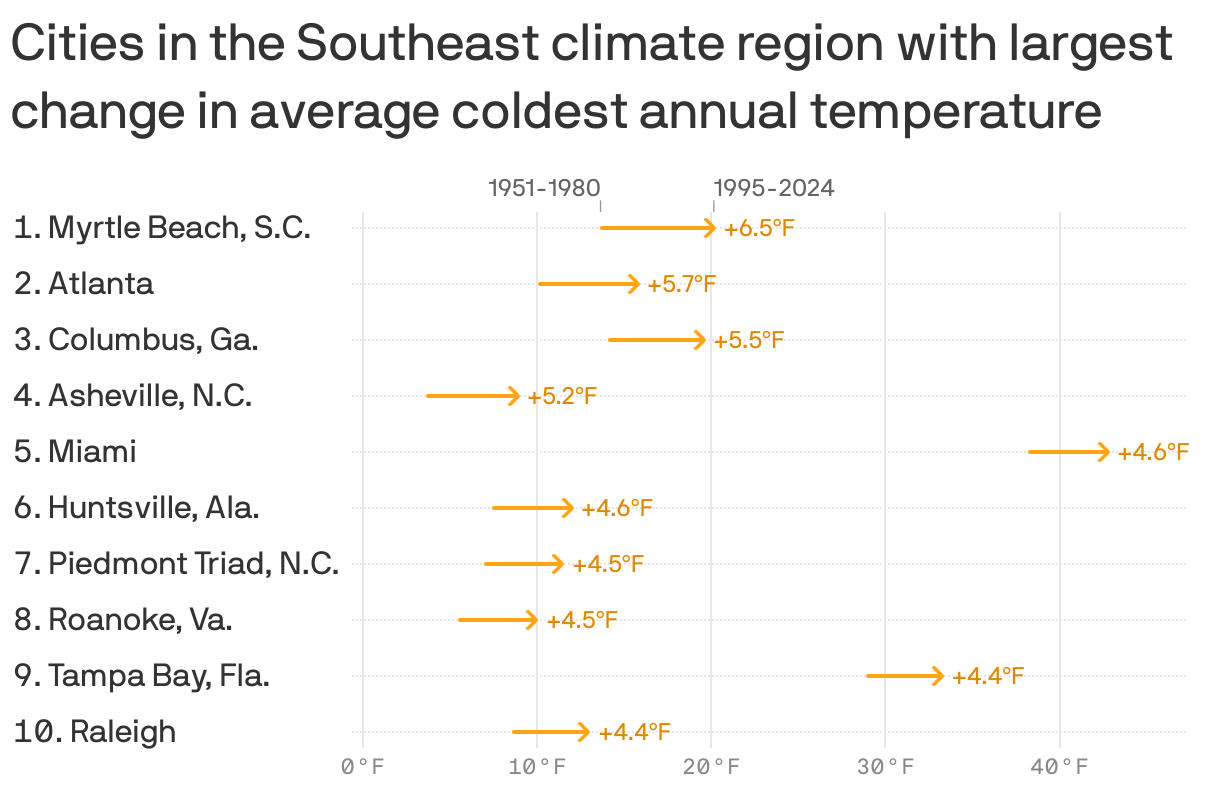 An arrow chart showing the 10 cities in the Southeast with the largest change in average coldest annual temperature from 1951-1980 to 1995-2020. The cities with the biggest change are Myrtle Beach, S.C. (+6.5 degrees); Atlanta (+5.7); and Columbus, Ga. (+5.5).