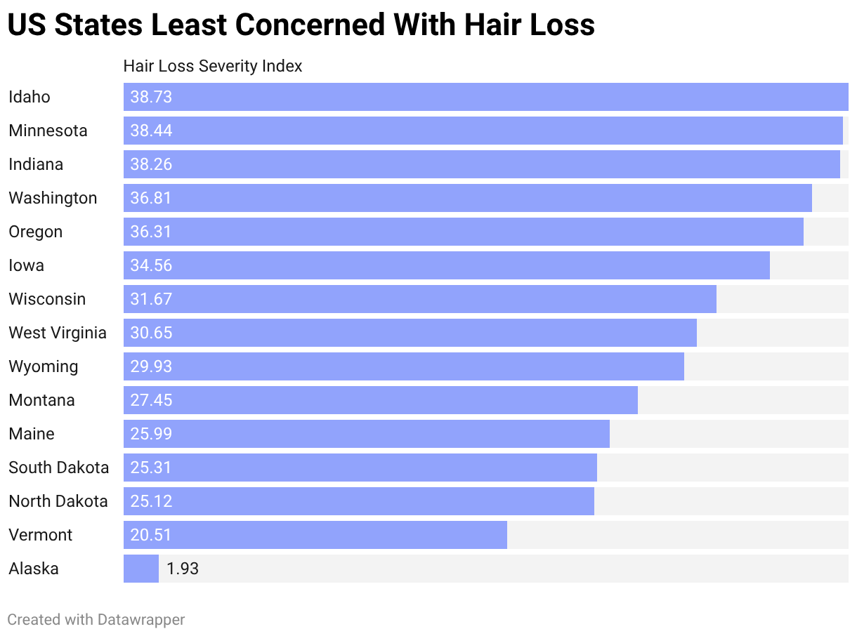 Hair Loss Concern: Which US State Is More Worried About Their Hair? 3 US States Least Concerned With Hair Loss (Split Bars)