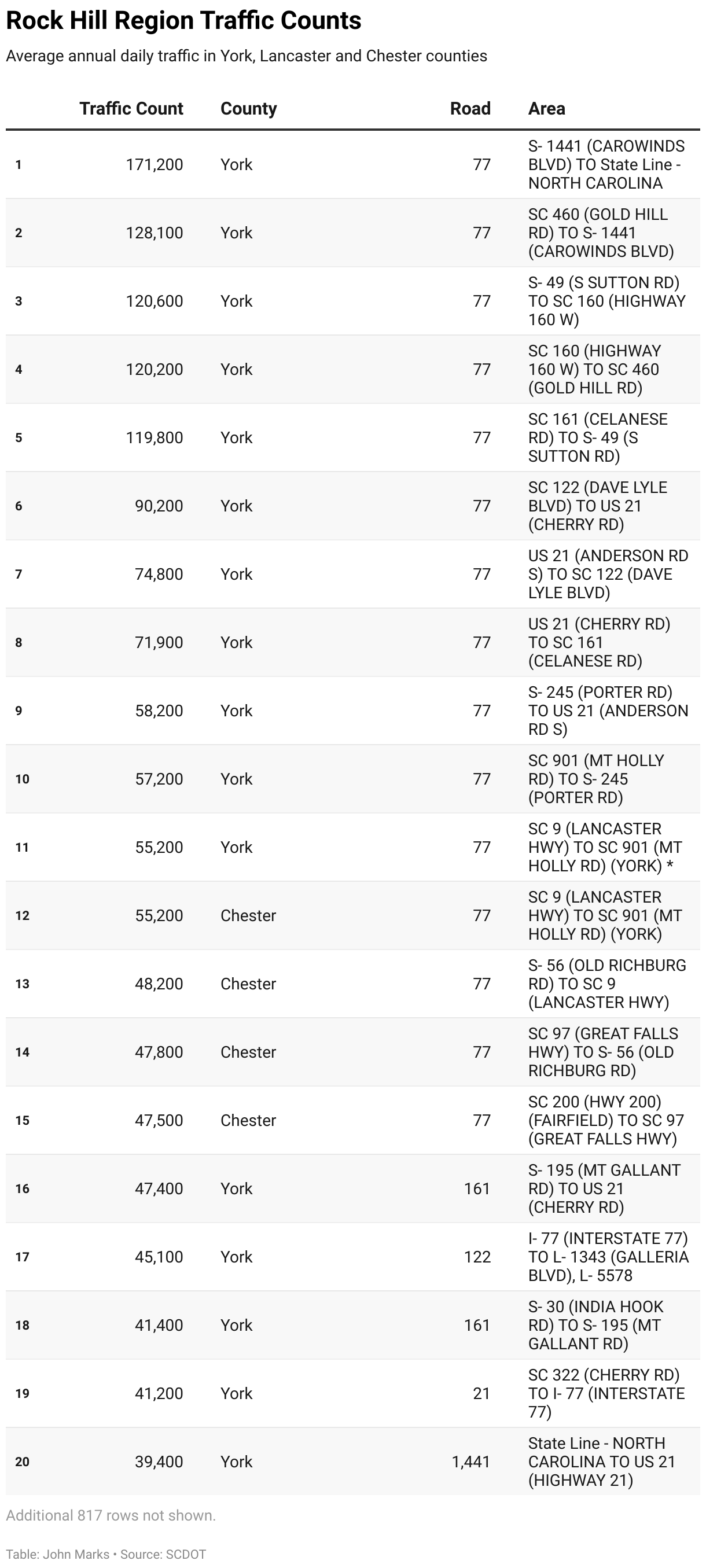 Rock Hill, Fort Mill, Indian Land SC traffic count road data | Rock