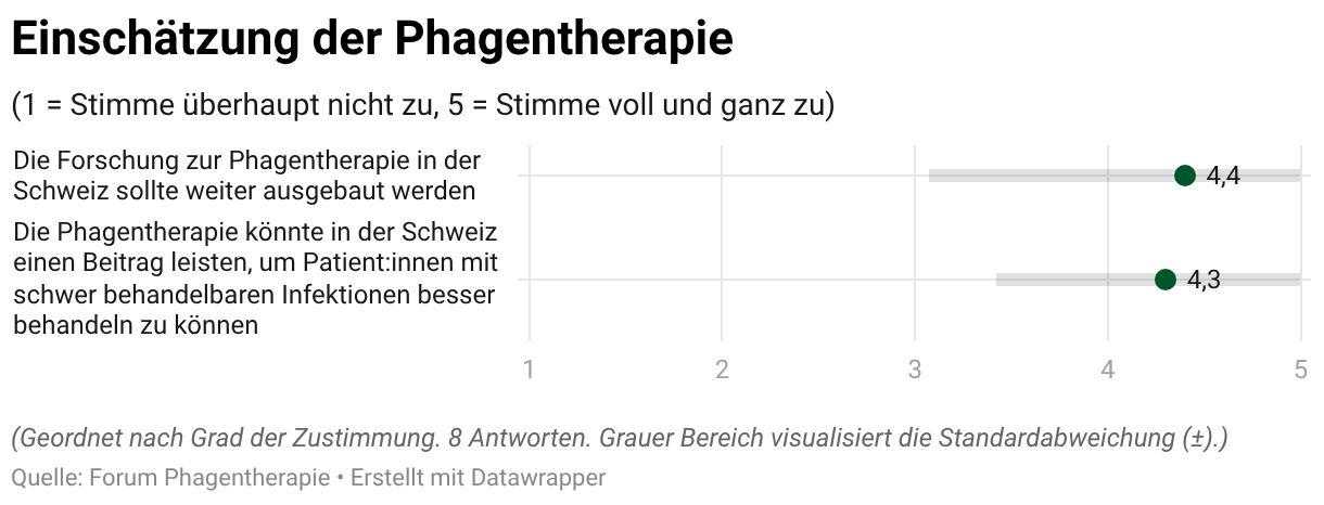 Einschätzung der Phagentherapie (Dot-Plot)