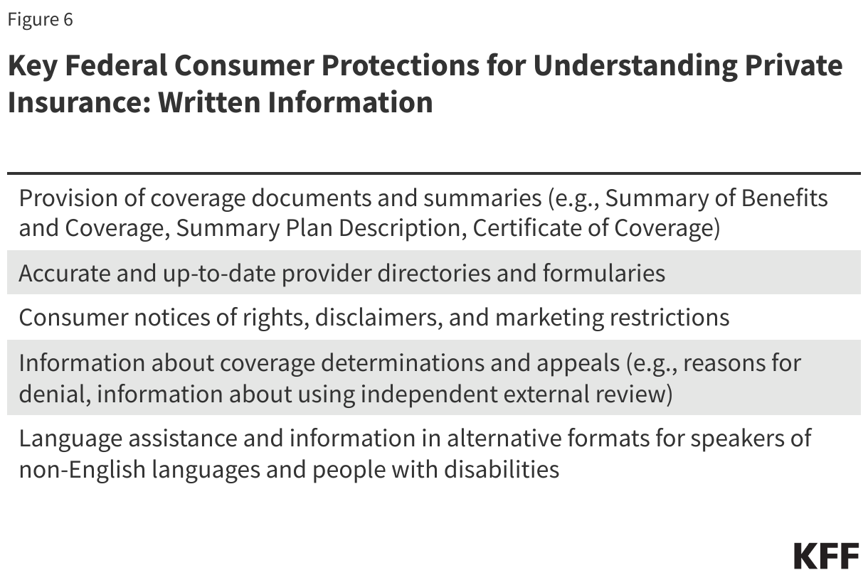 Key Federal Consumer Protections for Understanding Private Insurance: Written Information data chart