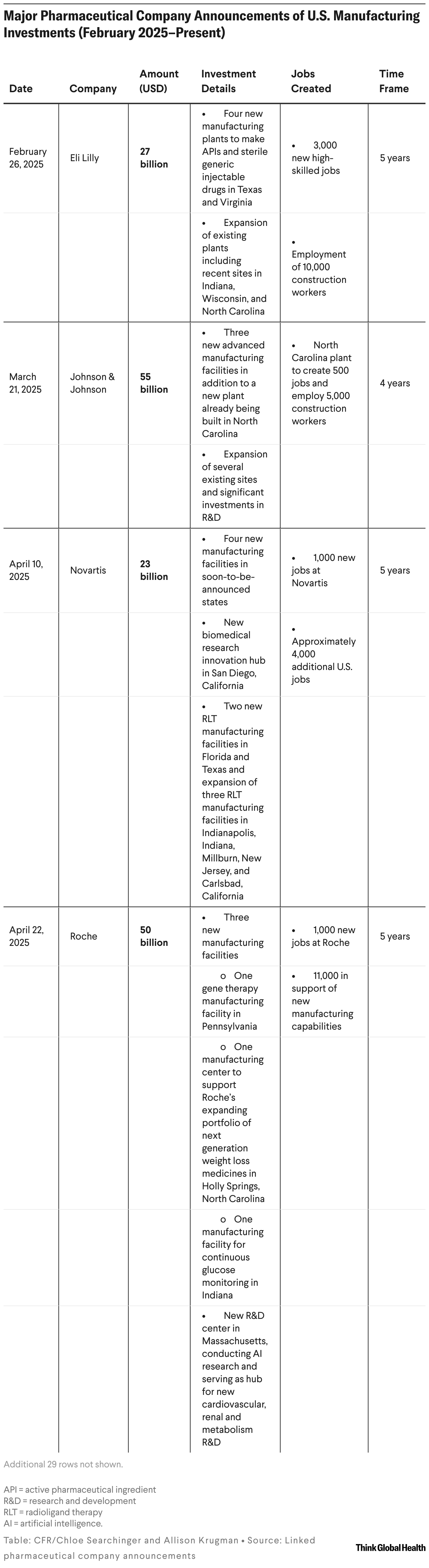 Major Pharmaceutical Company Announcements of U.S. Manufacturing Investments (February 2025–Present) (Table)